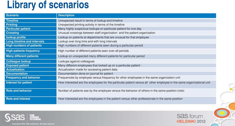 unusual for that employee Long timeline and intervals Lookup over long time and with long intervals High numbers of patients High numbers of different patients seen during a particular period High