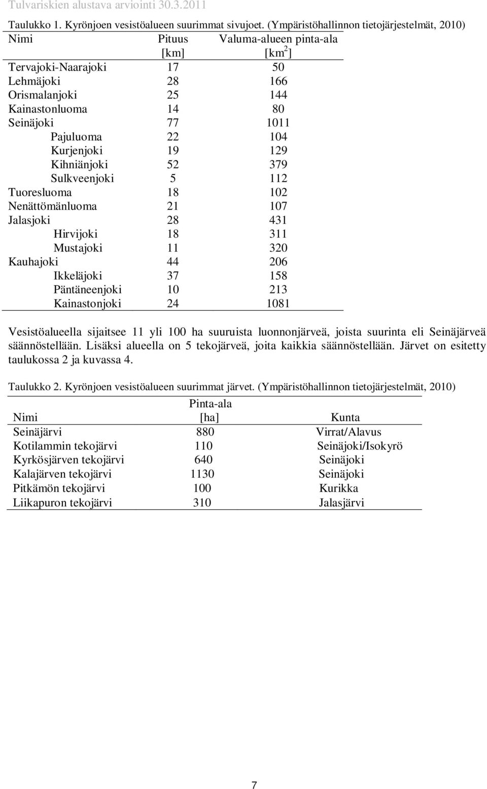 Pajuluoma 22 104 Kurjenjoki 19 129 Kihniänjoki 52 379 Sulkveenjoki 5 112 Tuoresluoma 18 102 Nenättömänluoma 21 107 Jalasjoki 28 431 Hirvijoki 18 311 Mustajoki 11 320 Kauhajoki 44 206 Ikkeläjoki 37