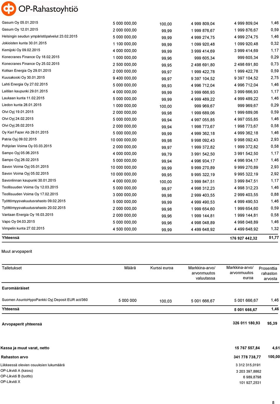 2015 4 000 000,00 99,99 3 999 414,69 3 999 414,69 1,17 Konecranes Finance Oy 18.02.2015 1 000 000,00 99,96 999 605,34 999 605,34 0,29 Konecranes Finance Oy 25.02.2015 2 500 000,00 99,95 2 498 691,80 2 498 691,80 0,73 Kotkan Energia Oy 29.