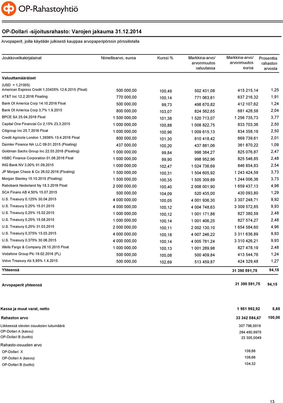 (USD = 1,21005) American Express Credit 1,33435% 12.6.2015 (Float) 500 000,00 100,49 502 431,08 415 215,14 1,25 AT&T Inc 12.2.2016 Floating 770 000,00 100,14 771 063,61 637 216,32 1,91 Bank Of America Corp 14.