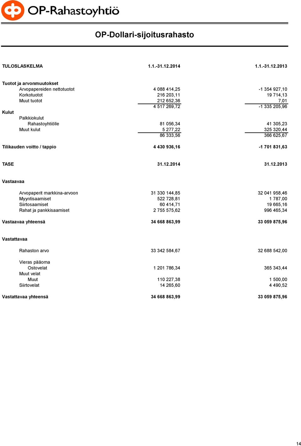2013 Tuotot ja arvonmuutokset Arvopapereiden nettotuotot 4 088 414,25-1 354 927,10 Korkotuotot 216 203,11 19 714,13 Muut tuotot 212 652,36 7,01 4 517 269,72-1 335 205,96 Kulut Palkkiokulut