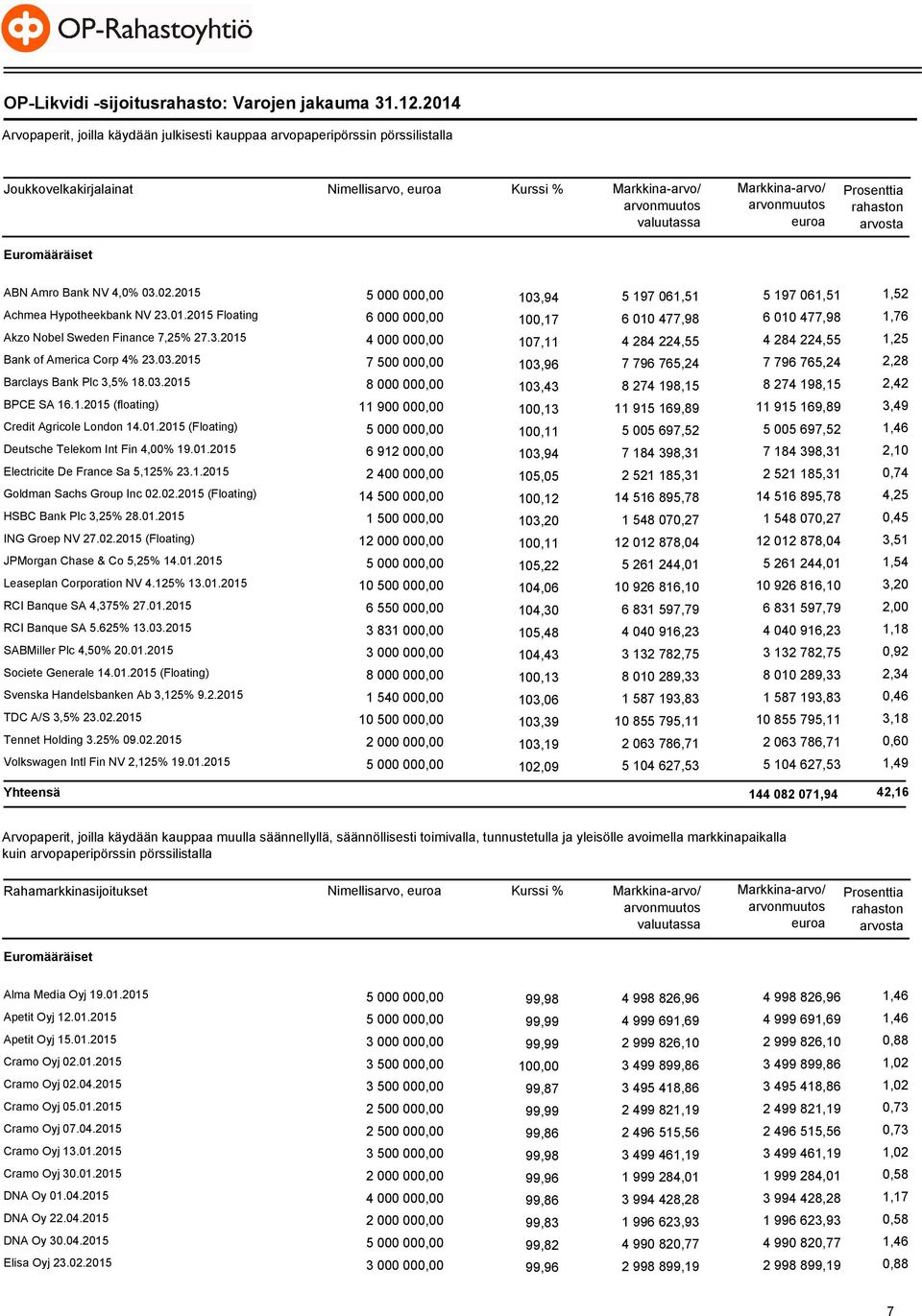 Amro Bank NV 4,0% 03.02.2015 5 000 000,00 103,94 5 197 061,51 5 197 061,51 1,52 Achmea Hypotheekbank NV 23.01.2015 Floating 6 000 000,00 100,17 6 010 477,98 6 010 477,98 1,76 Akzo Nobel Sweden Finance 7,25% 27.