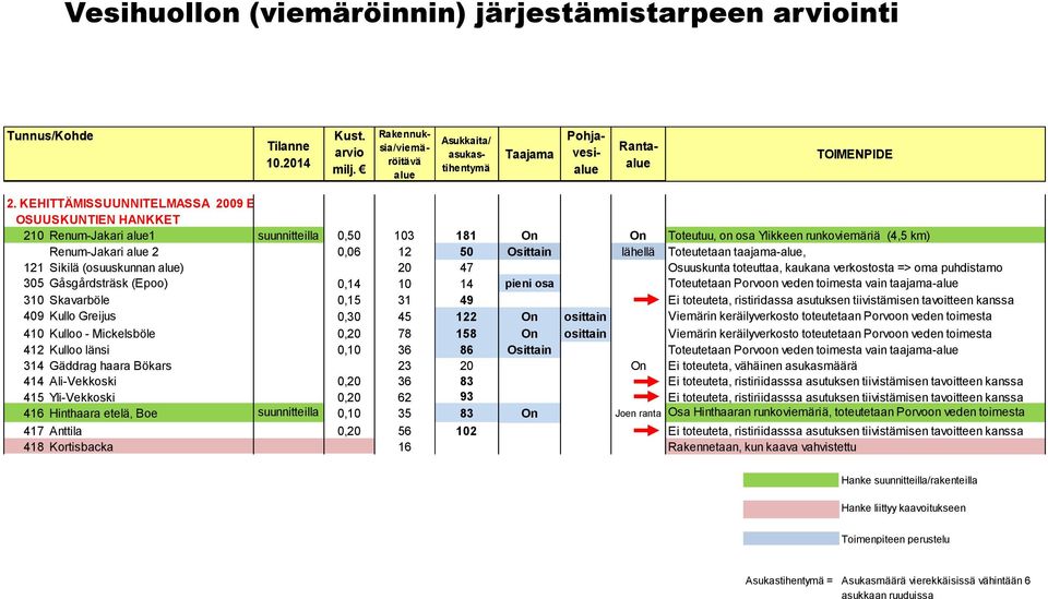 Osittain lähellä Toteutetaan taajama-alue, 121 Sikilä (osuuskunnan alue) 20 47 Osuuskunta toteuttaa, kaukana verkostosta => oma puhdistamo 305 Gåsgårdsträsk (Epoo) 0,14 10 14 pieni osa Toteutetaan