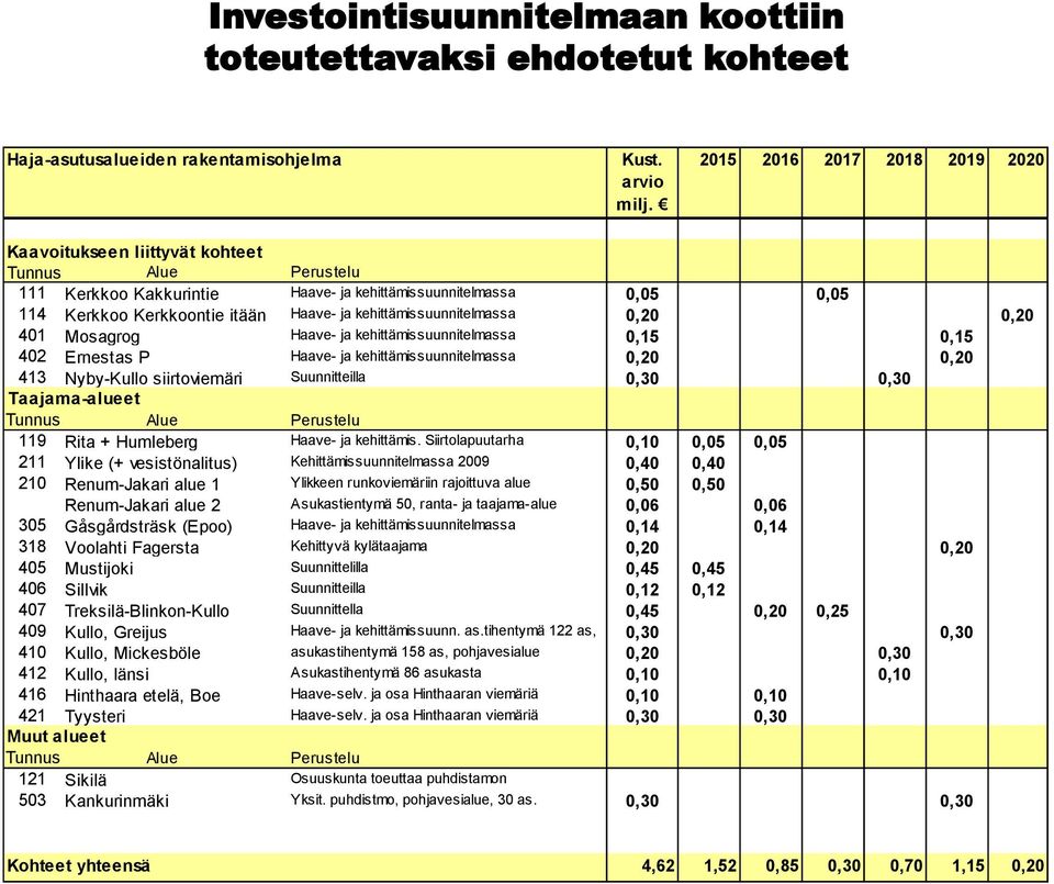 kehittämissuunnitelmassa 0,20 0,20 401 Mosagrog Haave- ja kehittämissuunnitelmassa 0,15 0,15 402 Ernestas P Haave- ja kehittämissuunnitelmassa 0,20 0,20 413 Nyby-Kullo siirtoviemäri Suunnitteilla