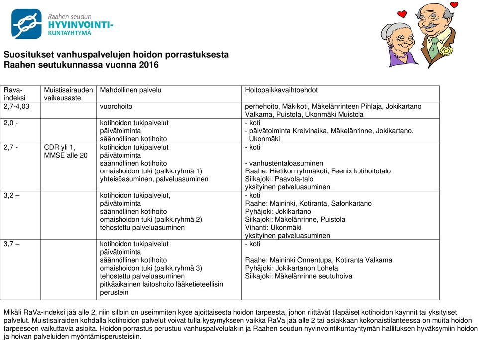 Jokikartano, Ukonmäki 2,7 - CDR yli 1, MMSE alle 20 kotihoidon tukipalvelut päivätoiminta säännöllinen kotihoito omaishoidon tuki (palkk.