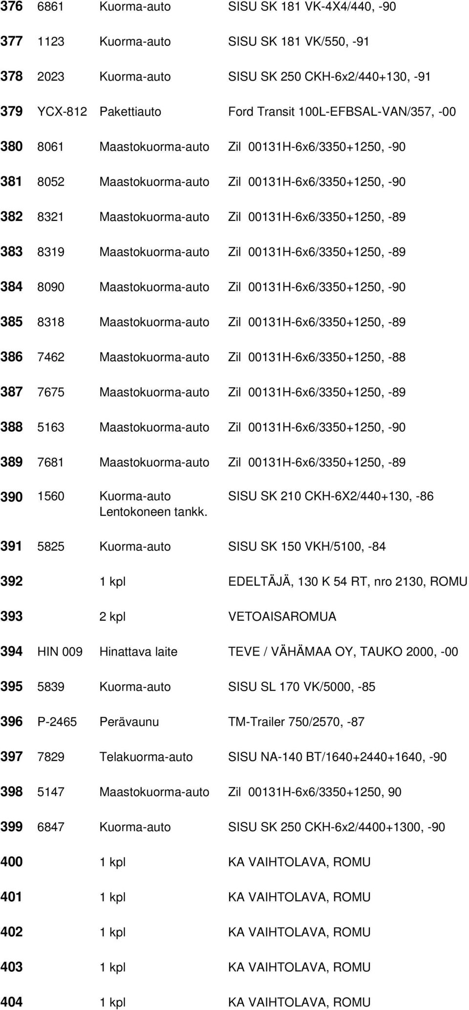 8319 Maastokuorma-auto Zil 00131H-6x6/3350+1250, -89 384 8090 Maastokuorma-auto Zil 00131H-6x6/3350+1250, -90 385 8318 Maastokuorma-auto Zil 00131H-6x6/3350+1250, -89 386 7462 Maastokuorma-auto Zil