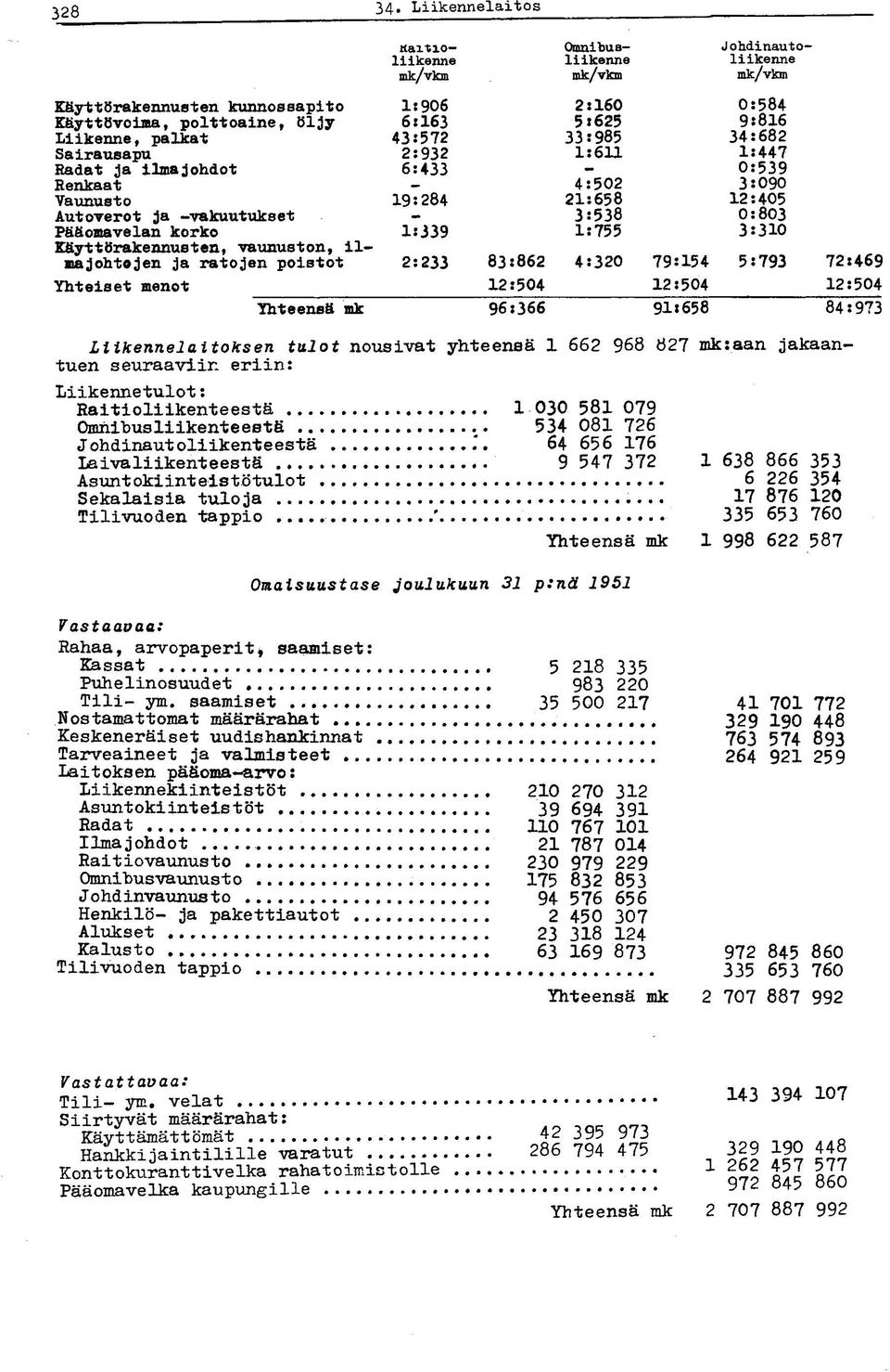 palkat Sairausapu 43:572 2:932 33:985 1:611 34:682 1:447 Radat ja ilmajohdot 6:433-0:539 Renkaat - 4:502 3:090 Vaunusto 19:284 21:658 12:405 Autoverot ja -vakuutukset - 3:538 0:803 Pääomavelan korko