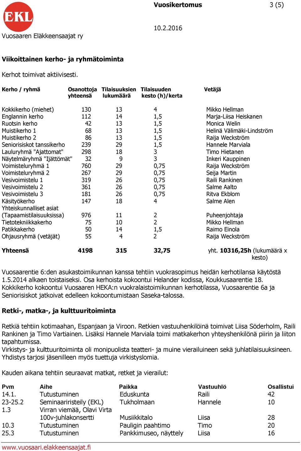 42 13 1,5 Monica Welin Muistikerho 1 68 13 1,5 Helinä Välimäki-Lindström Muistikerho 2 86 13 1,5 Raija Weckström Seniorisiskot tanssikerho 239 29 1,5 Hannele Marviala Lauluryhmä "Ajattomat" 298 18 3