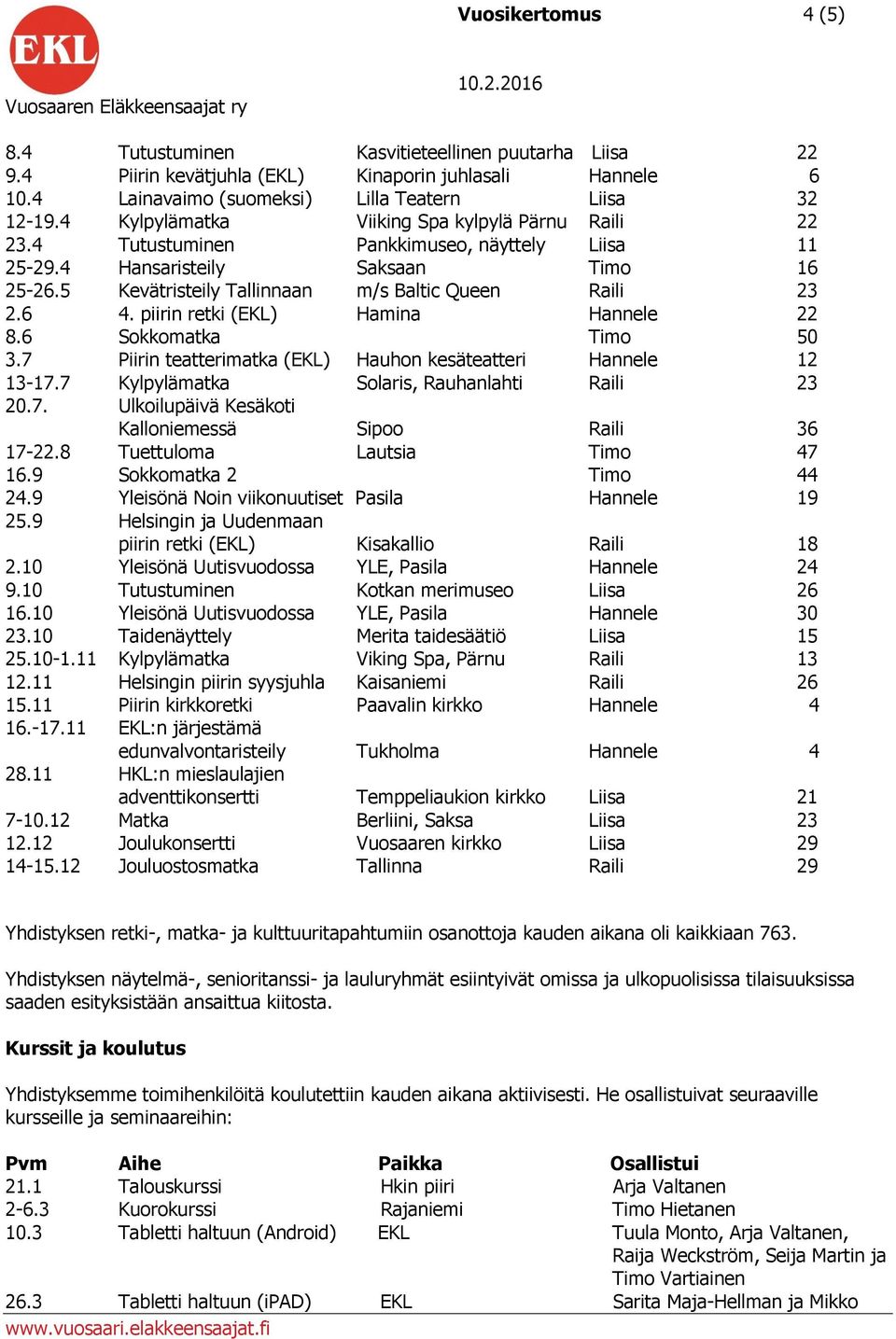 6 4. piirin retki (EKL) Hamina Hannele 22 8.6 Sokkomatka Timo 50 3.7 Piirin teatterimatka (EKL) Hauhon kesäteatteri Hannele 12 13-17.7 Kylpylämatka Solaris, Rauhanlahti Raili 23 20.7. Ulkoilupäivä Kesäkoti Kalloniemessä Sipoo Raili 36 17-22.