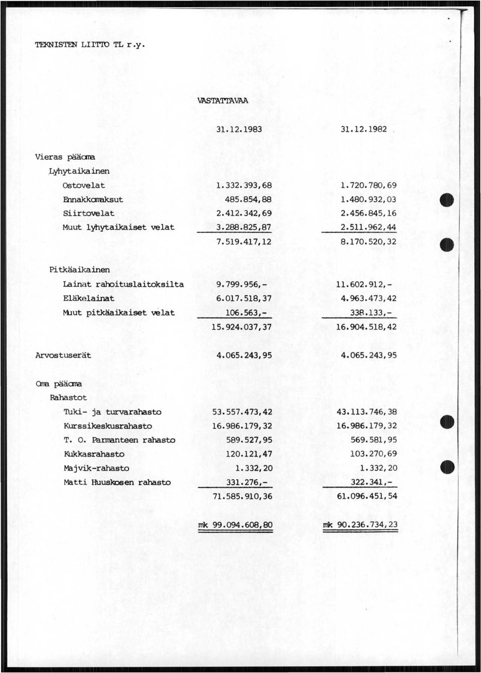 243,95 4.065.243,95 Qra pääana Pahastot 'fuki- ja turvarahasto Kurssikskusrahasto T. o. Pannantn rahasto Kukkasrahasto Majvik-rahasto Matti Huuskosn rahasto 9.799.956,- 6.017.518,37 106.563,- 15.924.