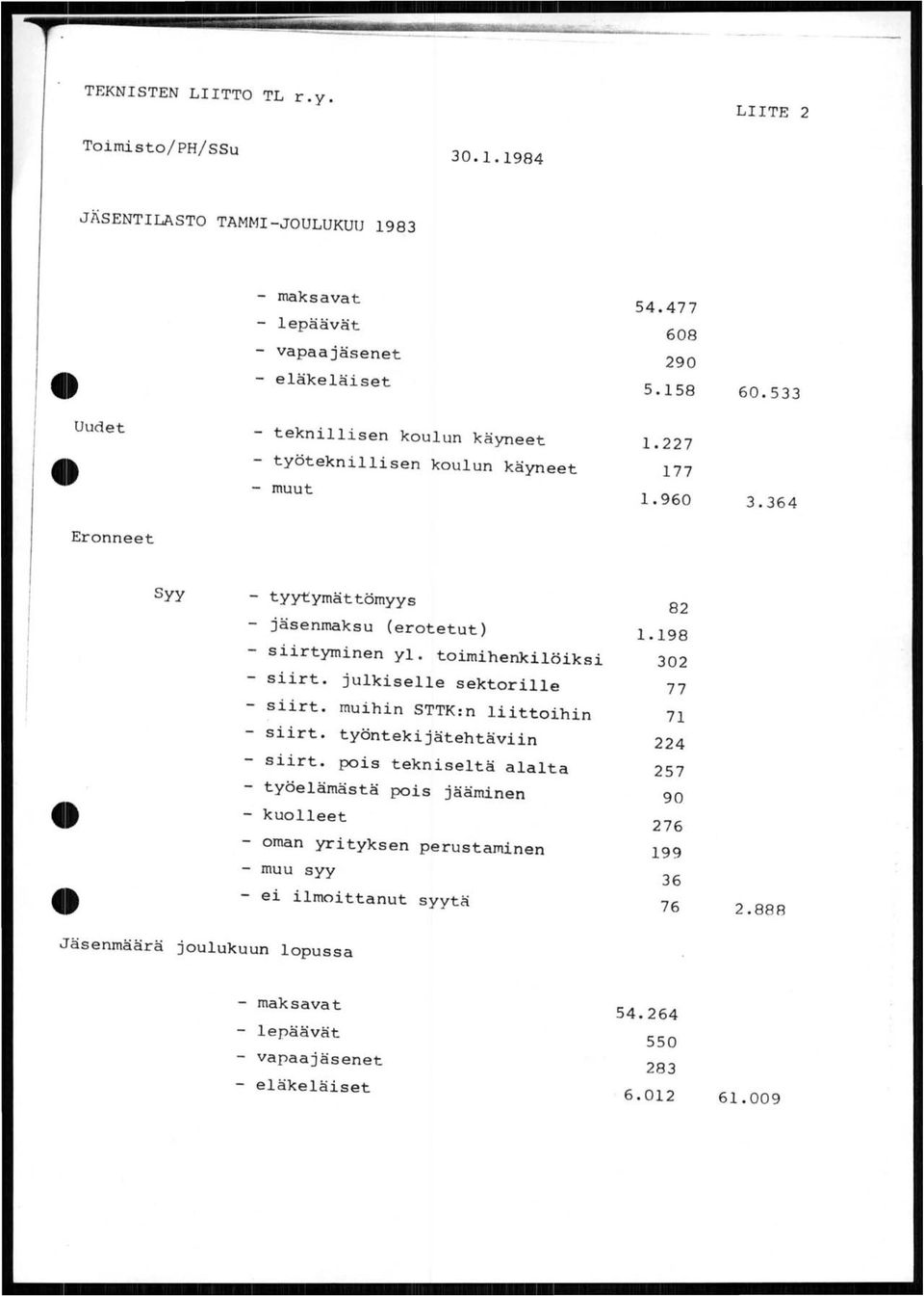 toimihnkilöiksi - siirto julkisll sktorill - siirto muihin STTK:n liittoihin - siirto työntkijäthtäviin - siirto pois tknisltä alalta työlämästä pois jääminn - kuollt - oman