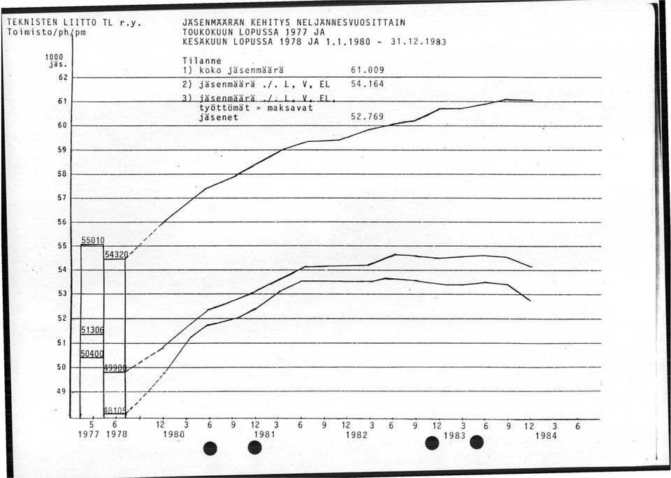 009 2) jäsnmäärä./. l, V tt EL 54. 164 1) iä"pnmäärä /. I V EI 60 59 58 57 56 55 54 53 52 51 50 49 "--- 55010 5432~/ 5130f 15040C " I nn".