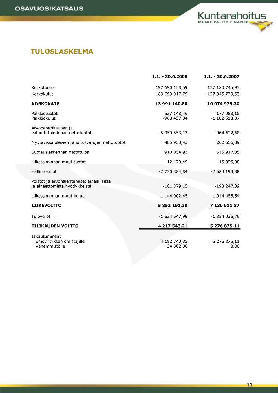 2007 Korkotuotot 197 690 158,59 137 120 745,93 Korkokulut -183 699 017,79-127 045 770,63 KORKOKATE 13 991 140,80 10 074 975,30 Palkkiotuotot 537 148,46 177 088,15 Palkkiokulut -968 457,34-1 182