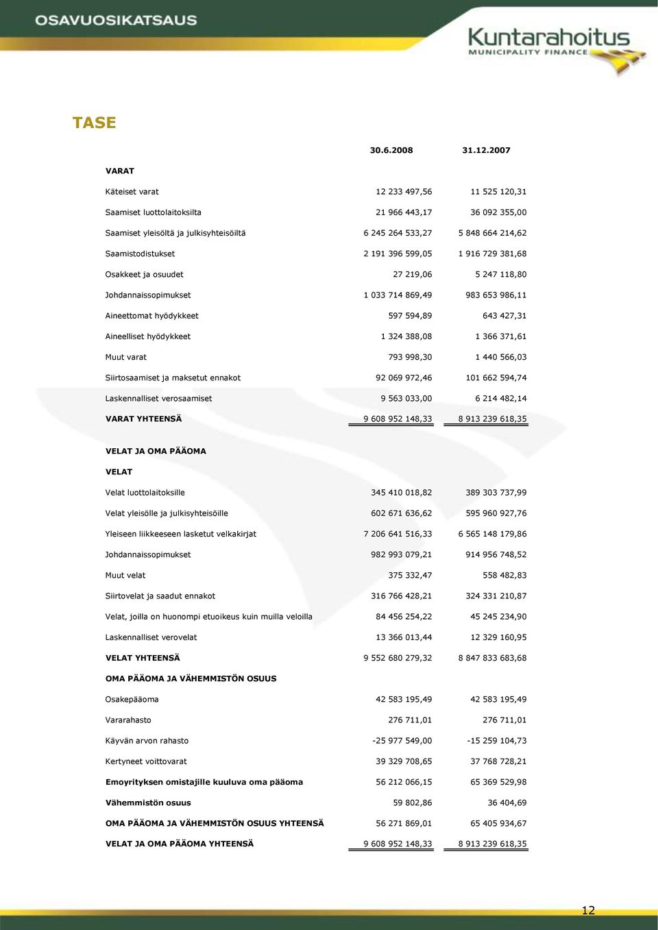 Saamistodistukset 2 191 396 599,05 1 916 729 381,68 Osakkeet ja osuudet 27 219,06 5 247 118,80 Johdannaissopimukset 1 033 714 869,49 983 653 986,11 Aineettomat hyödykkeet 597 594,89 643 427,31