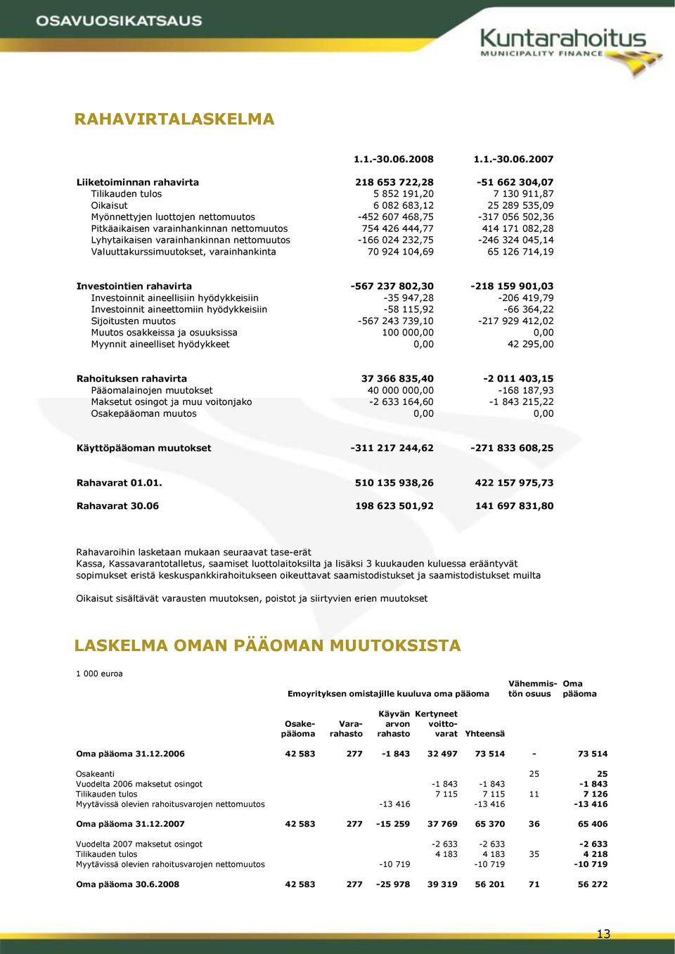 2007 Liiketoiminnan rahavirta 218 653 722,28-51 662 304,07 Tilikauden tulos 5 852 191,20 7 130 911,87 Oikaisut 6 082 683,12 25 289 535,09 Myönnettyjen luottojen nettomuutos -452 607 468,75-317 056