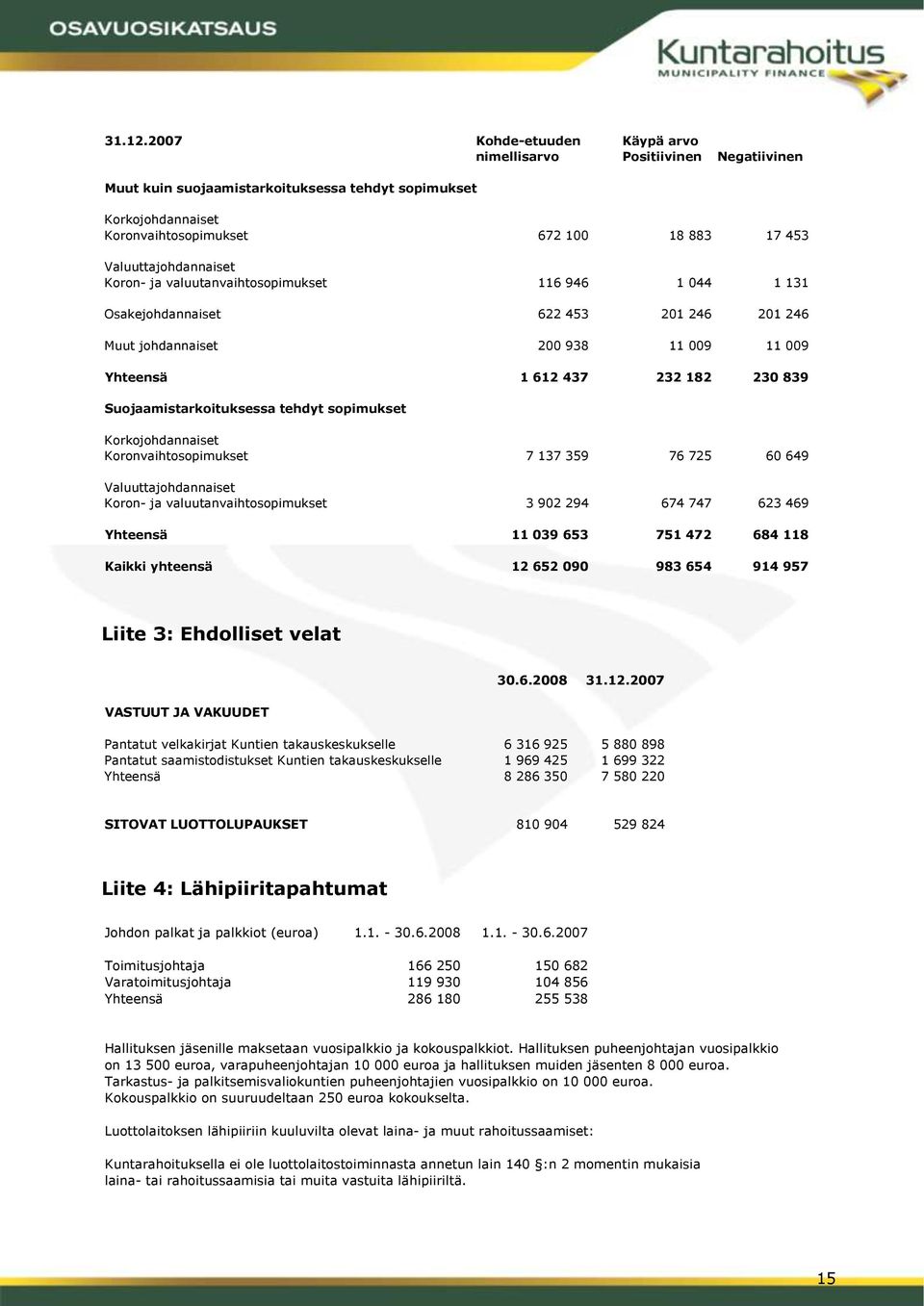 Valuuttajohdannaiset Koron- ja valuutanvaihtosopimukset 116 946 1 044 1 131 Osakejohdannaiset 622 453 201 246 201 246 Muut johdannaiset 200 938 11 009 11 009 Yhteensä 1 612 437 232 182 230 839