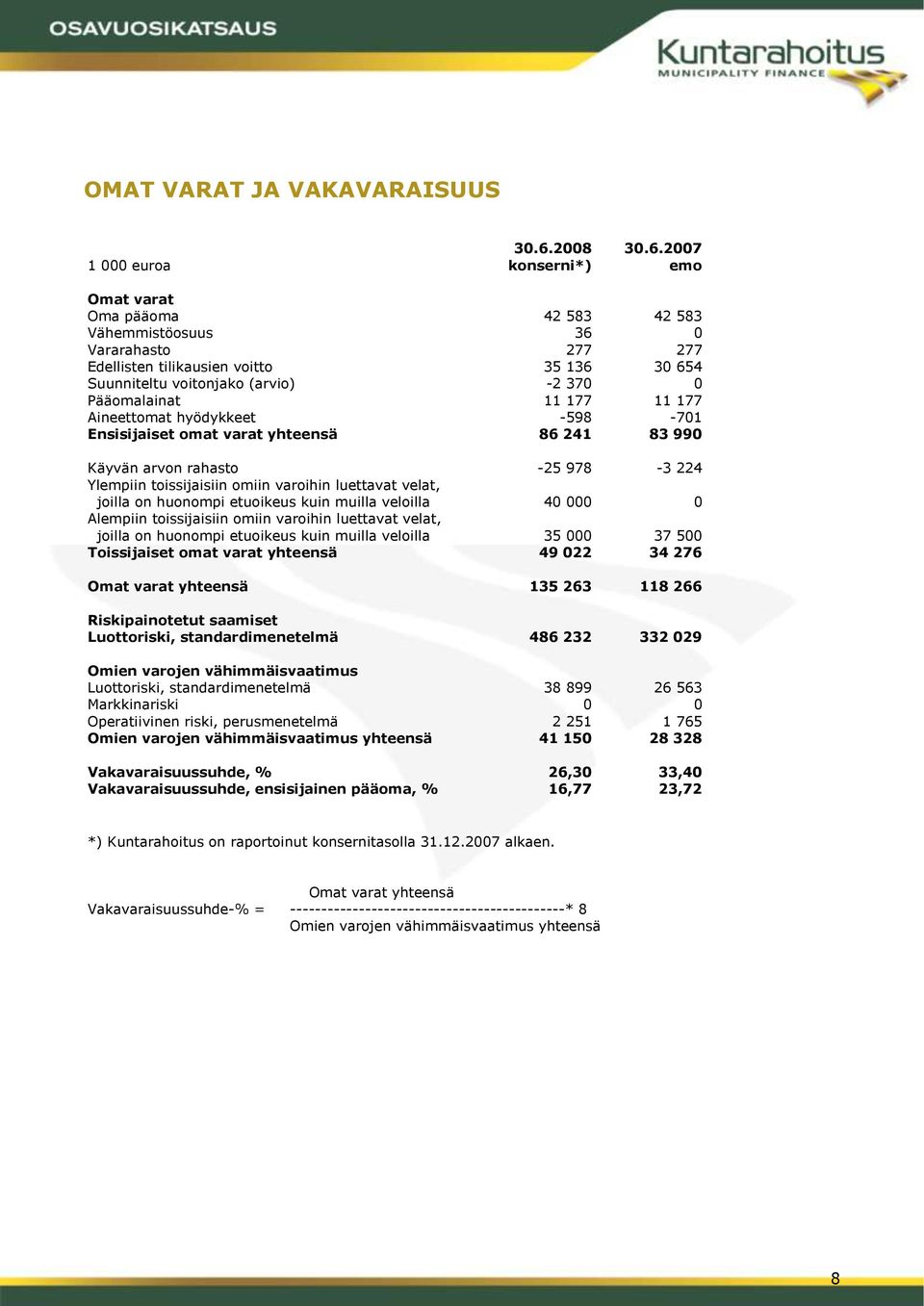 2007 1 000 euroa konserni*) emo Omat varat Oma pääoma 42 583 42 583 Vähemmistöosuus 36 0 Vararahasto 277 277 Edellisten tilikausien voitto 35 136 30 654 Suunniteltu voitonjako (arvio) -2 370 0