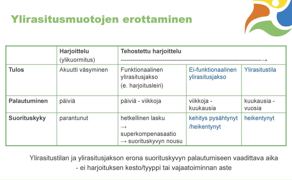 harjoitusleiri) Ei-funktionaalinen ylirasitusjakso Ylirasitustila Palautuminen päiviä päiviä - viikkoja viikkoja - kuukausia kuukausia - vuosia