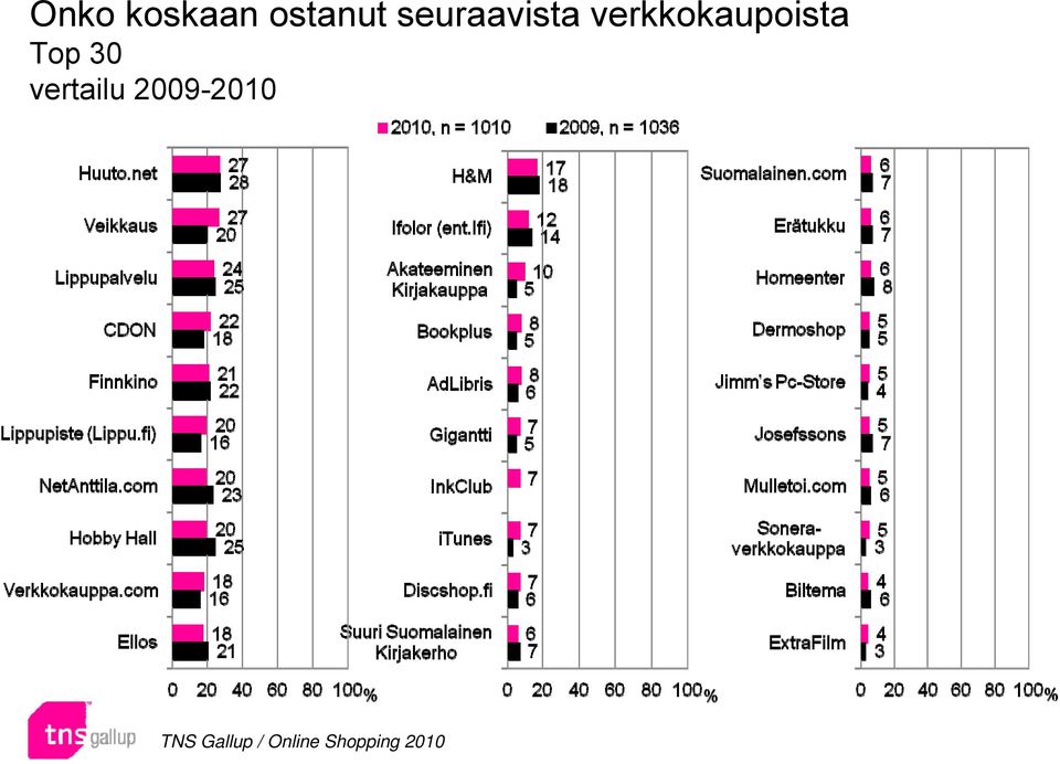 verkkokaupoista Top 30