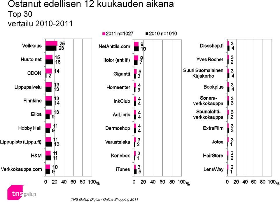 vertailu 2010-2011 TNS