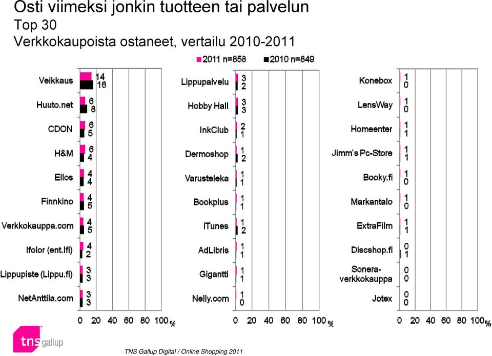 ostaneet, vertailu 2010-2011 TNS