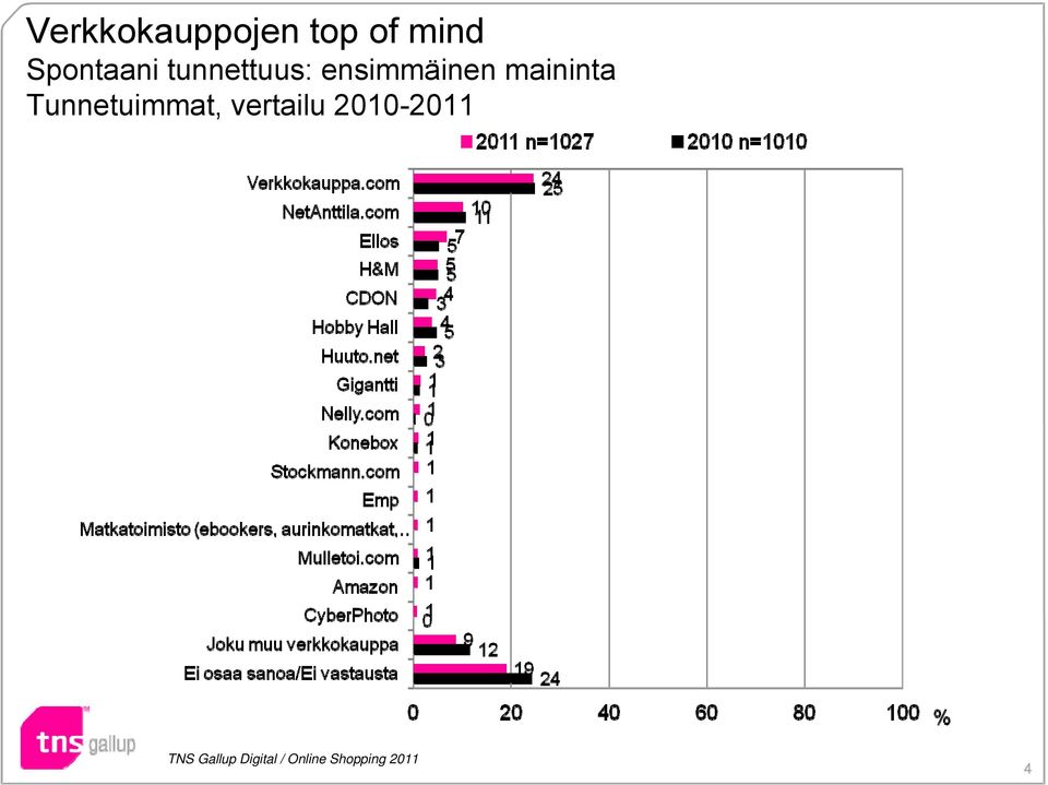 maininta Tunnetuimmat, vertailu