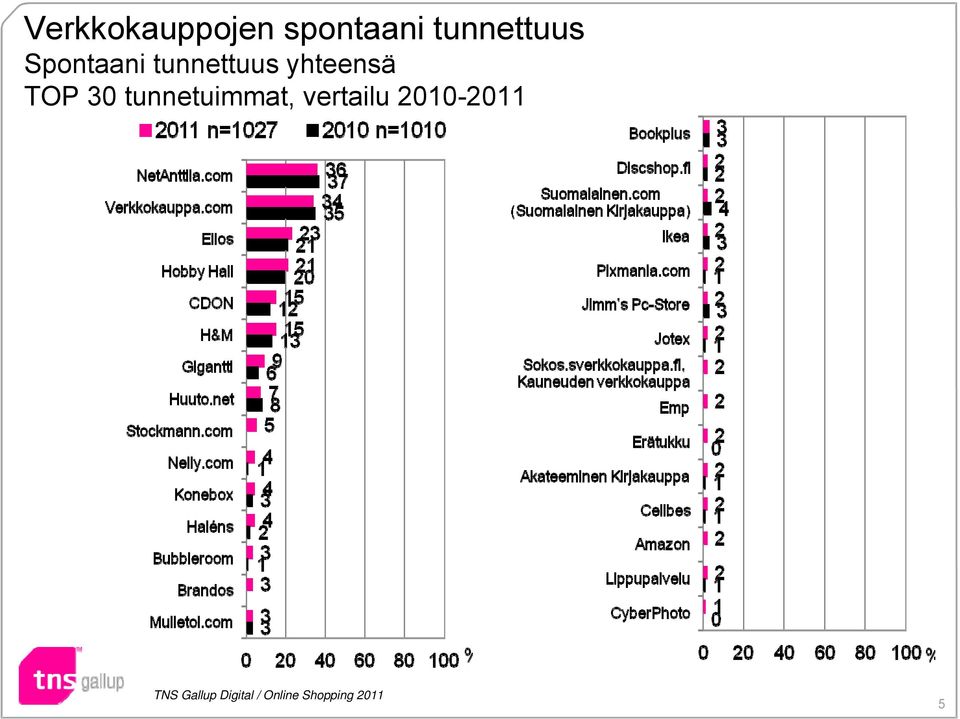 tunnetuimmat, vertailu 2010-2011 TNS