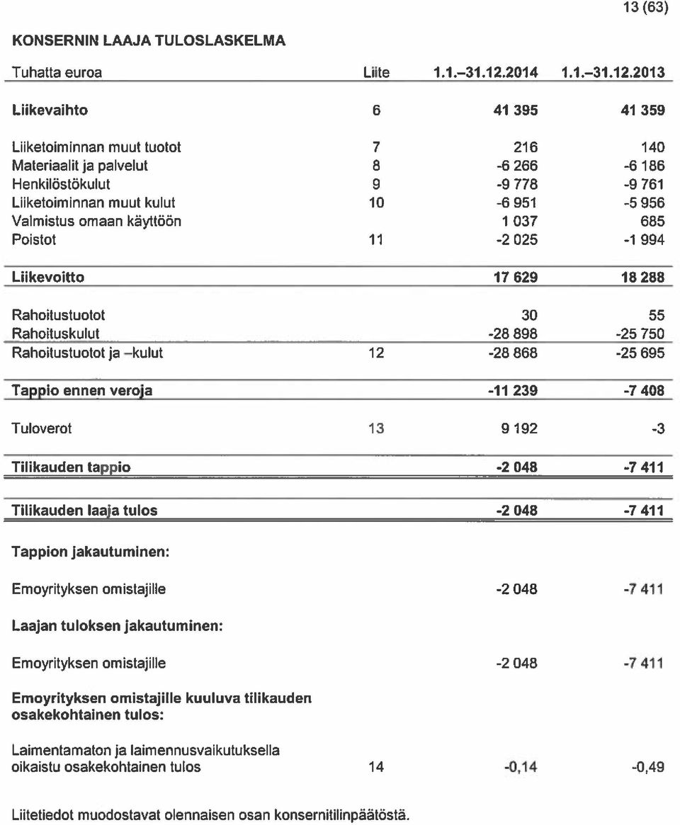 2013 Liikevaihto 6 41 395 41 359 Lflketoiminnan muut tuotot 7 216 140 Materiaalit ja palvelut 8-6 266-6 186 Henkilöstökulut 9-9 778-9 761 Liiketoiminnan muut kulut 10-6 951-5 956 Valmistus omaan