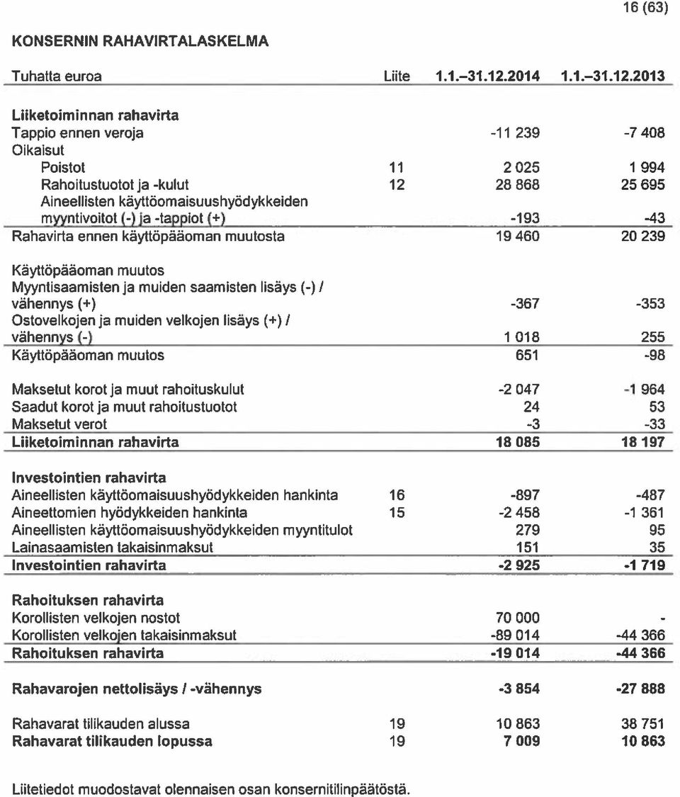 2013 Liiketoiminnan rahavirta Tappio ennen veroja -11 239-7 408 Oikaisut Poistot 11 2 025 1 994 Rahoitustuotot ja -kulut 12 28 868 25 695 Aineellisten käyttöomaisuushyödykkeiden myyntivoitot (-)ja