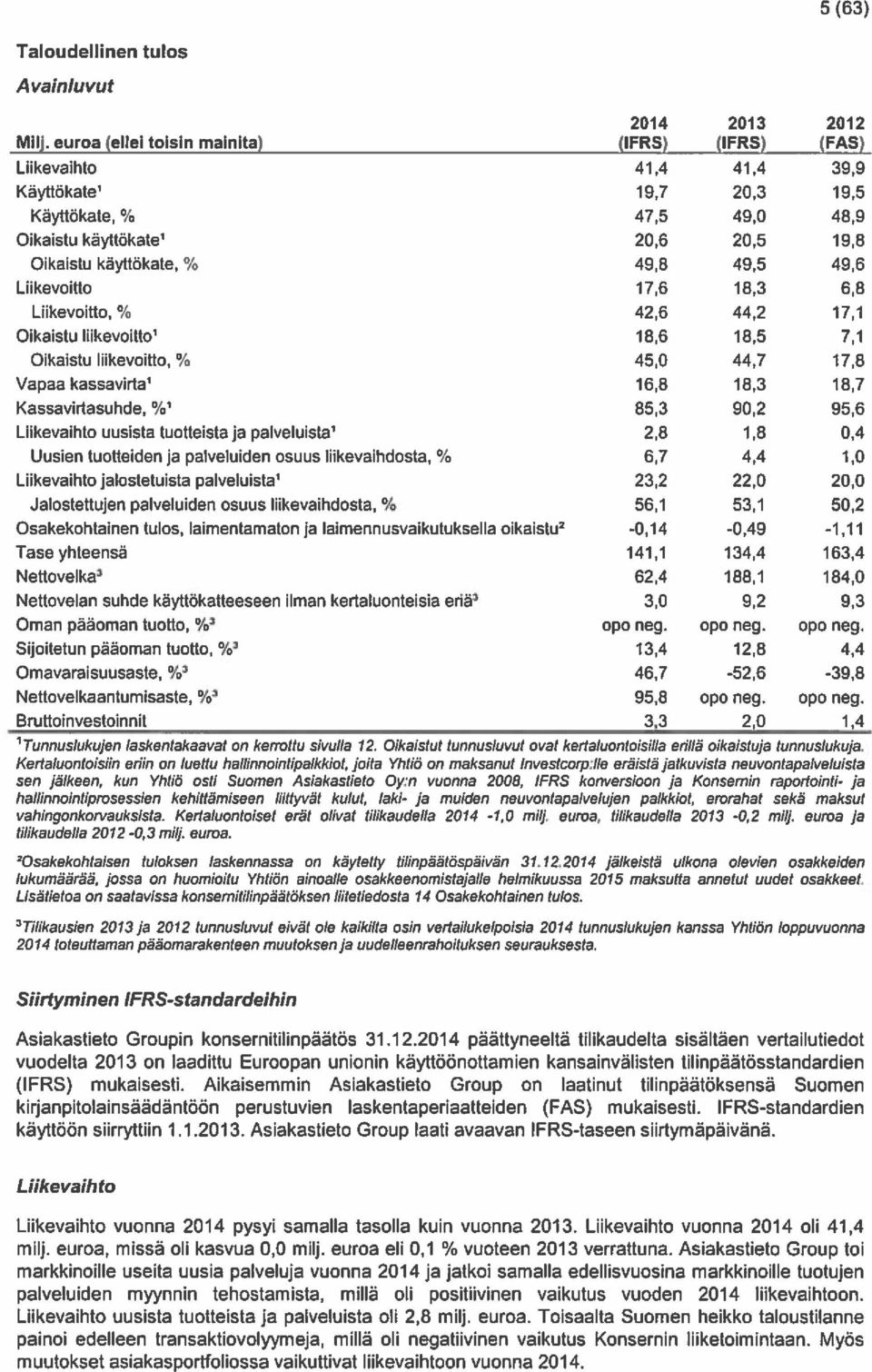 49,6 Liikevoitto 17,6 18,3 6,8 Liikevoitto, % 42,6 44,2 17,1 Oikaistu liikevoitto1 18,6 18,5 7,1 Oikaistu Iflkevoitto, % 45,0 44,7 17,8 Vapaa kassavirta1 16,8 18,3 18,7 Kassavirtasuhde, %1 85,3 90,2