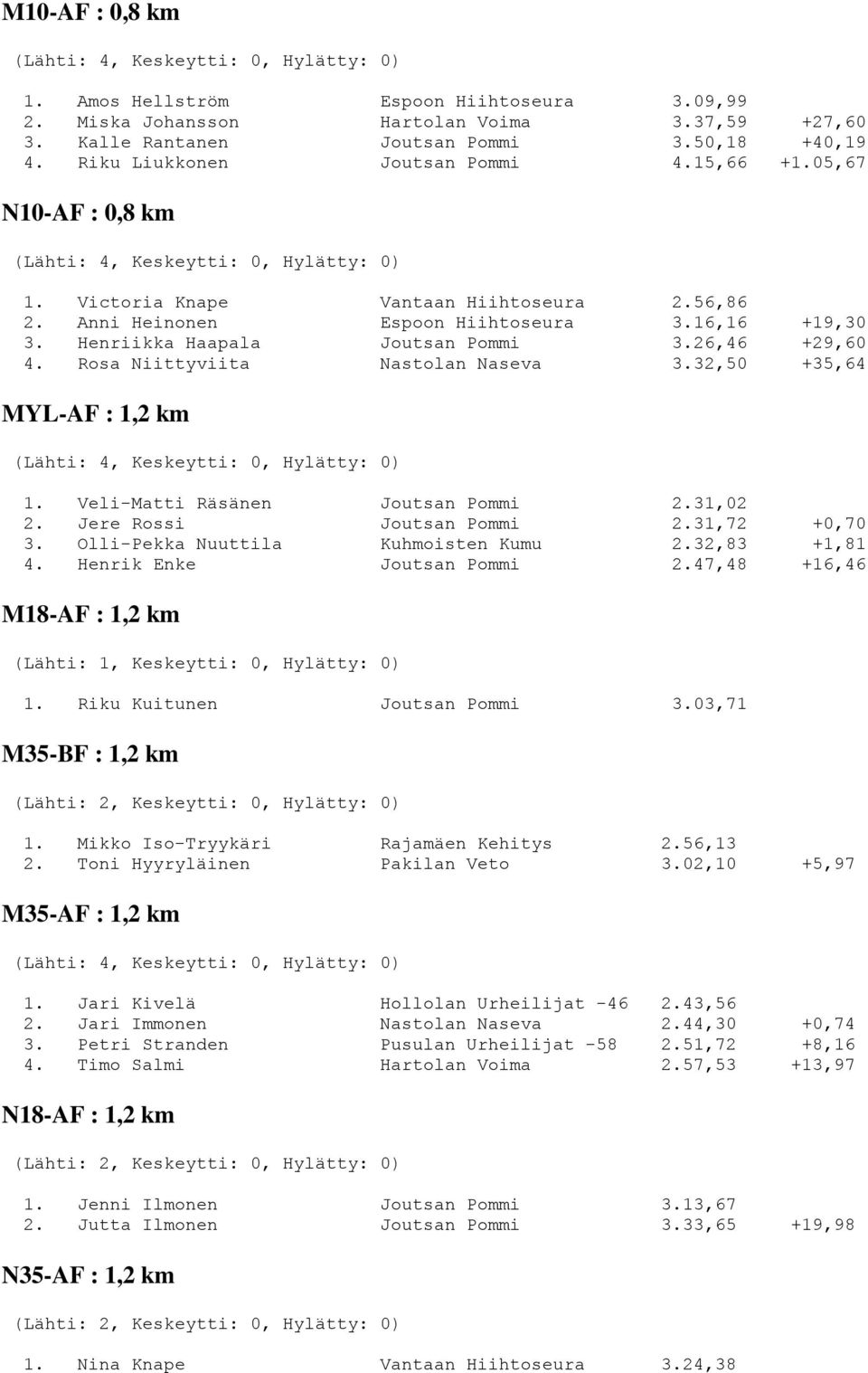 Rosa Niittyviita Nastolan Naseva 3.32,50 +35,64 MYL-AF : 1,2 km 1. Veli-Matti Räsänen Joutsan Pommi 2.31,02 2. Jere Rossi Joutsan Pommi 2.31,72 +0,70 3. Olli-Pekka Nuuttila Kuhmoisten Kumu 2.