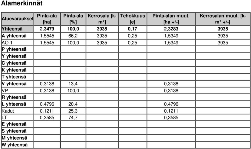 [km² +/-] Yhteensä 2,3479 100,0 3935 0,17 2,3283 3935 A yhteensä 1,5545 66,2 3935 0,25 1,5349 3935 AO-1 1,5545 100,0 3935 0,25