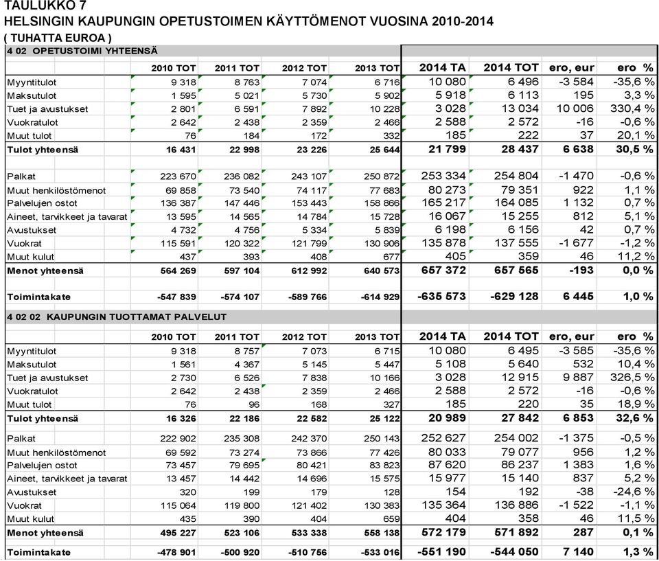 438 2 359 2 466 2 588 2 572-16 -0,6 % Muut tulot 76 184 172 332 185 222 37 20,1 % Tulot yhteensä 16 431 22 998 23 226 25 644 21 799 28 437 6 638 30,5 % Palkat 223 670 236 082 243 107 250 872 253 334
