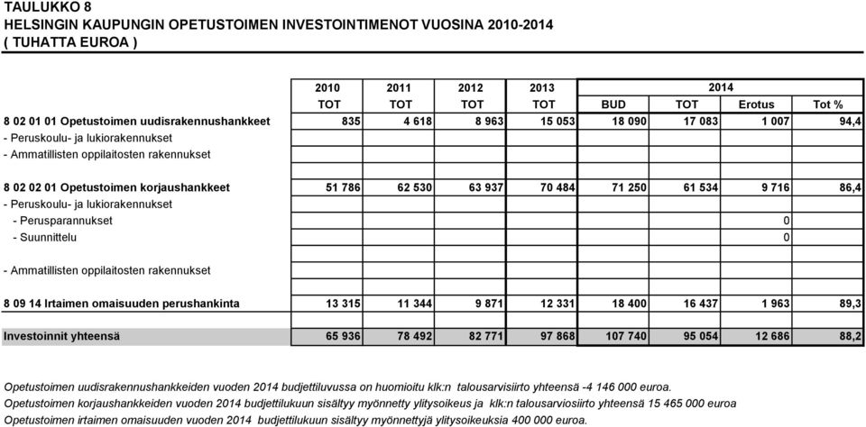 63 937 70 484 71 250 61 534 9 716 86,4 - Peruskoulu- ja lukiorakennukset - Perusparannukset 0 - Suunnittelu 0 - Ammatillisten oppilaitosten rakennukset 8 09 14 Irtaimen omaisuuden perushankinta 13