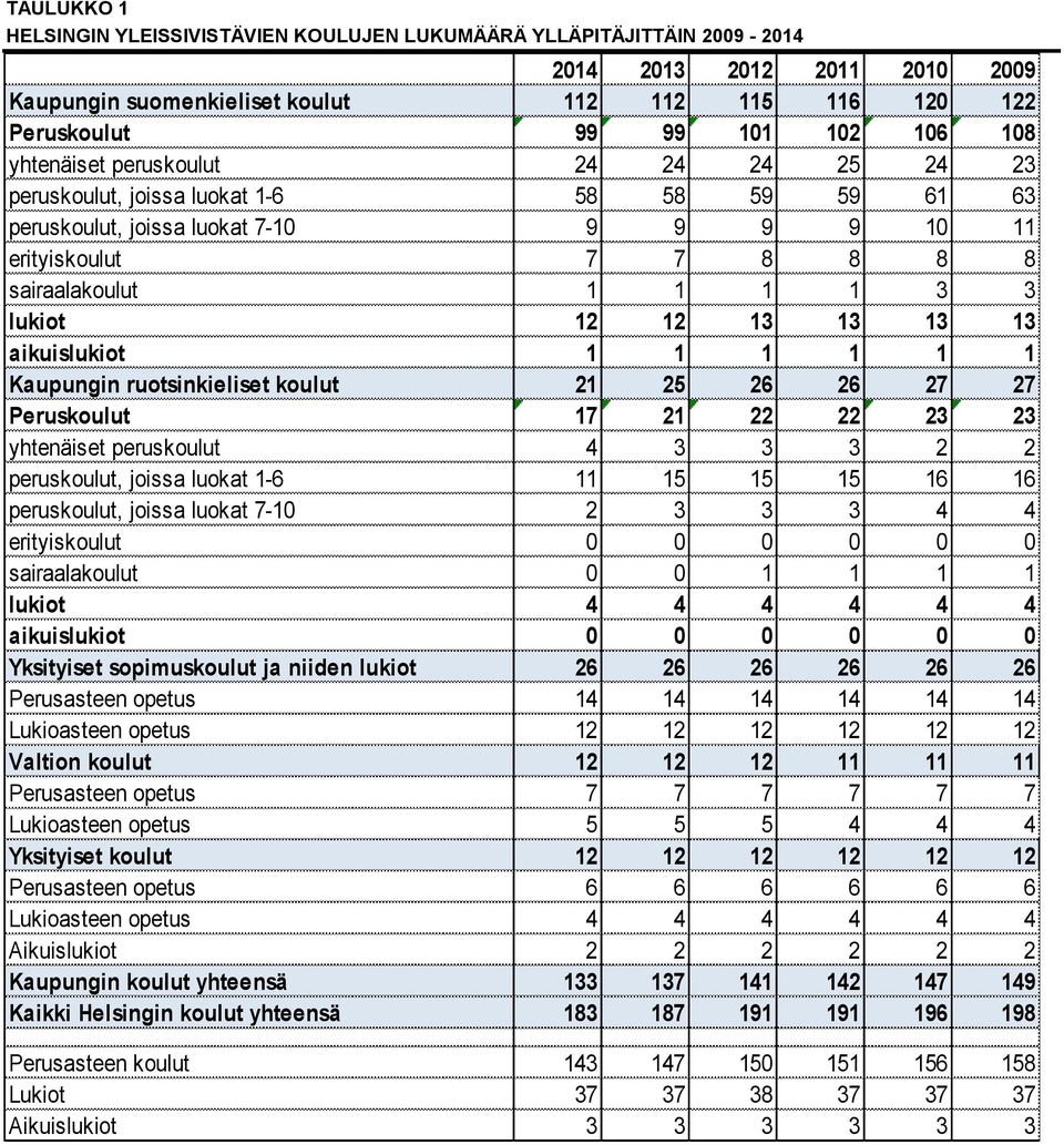 12 12 13 13 13 13 aikuislukiot 1 1 1 1 1 1 Kaupungin ruotsinkieliset koulut 21 25 26 26 27 27 Peruskoulut 17 21 22 22 23 23 yhtenäiset peruskoulut 4 3 3 3 2 2 peruskoulut, joissa luokat 1-6 11 15 15