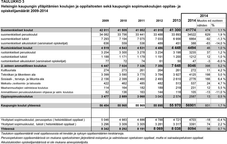 194 7 075 7 033 6 956 6864-92 -1,3 % suomenkieliset aikuislukiot (varsinaiset opiskelijat) 636 559 536 489 451 388-63 -14,0 % Ruotsinkieliset koulut 4 519 4 543 4 531 4 486 4 448 4494 46 1,0 %