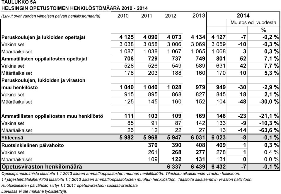 526 549 589 631 42 7,7 % Määräaikaiset 178 203 188 160 170 10 5,3 % Peruskoulujen, lukioiden ja viraston muu henkilöstö 1 040 1 040 1 028 979 949-30 -2,9 % Vakinaiset 915 895 868 827 845 18 2,1 %
