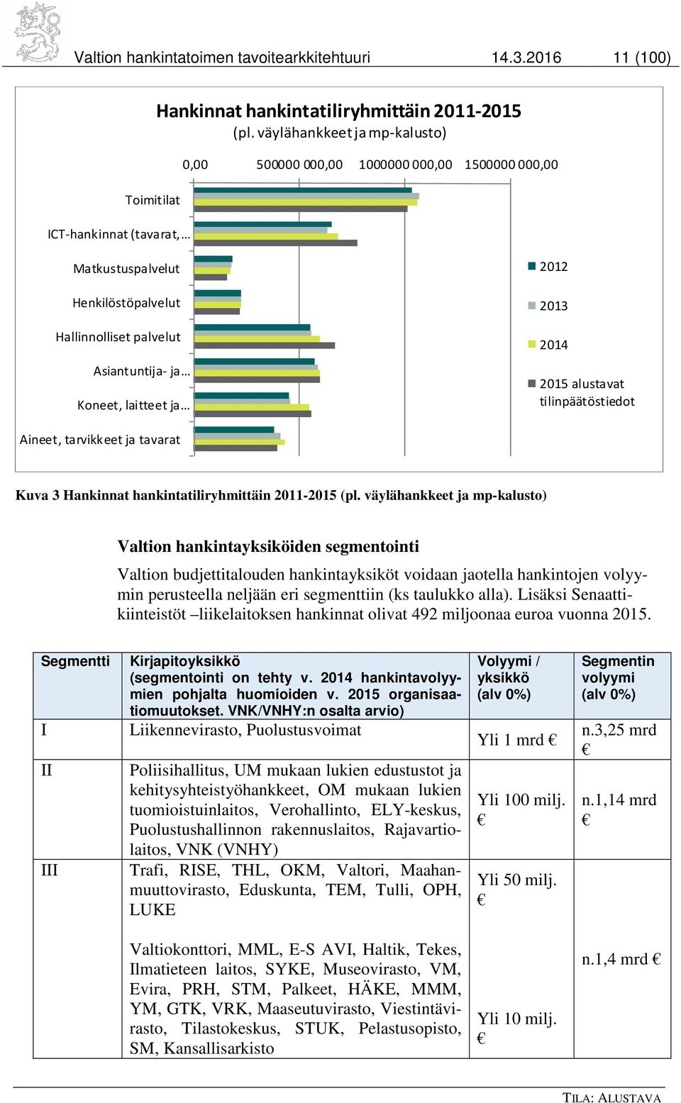 alustavat tilinpäätöstiedot Aineet, tarvikkeet ja tavarat Kuva 3 Hankinnat hankintatiliryhmittäin 2011-2015 (pl.