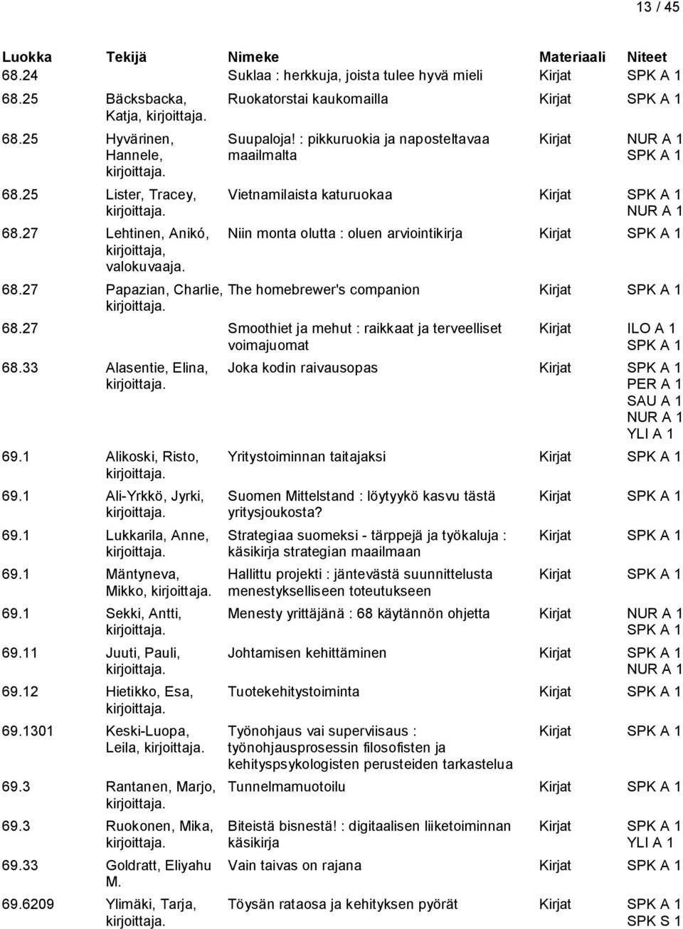 27 Lehtinen, Anikó, Niin monta olutta : oluen arviointikirja Kirjat kirjoittaja, valokuvaaja. 68.27 Papazian, Charlie, The homebrewer's companion Kirjat 68.