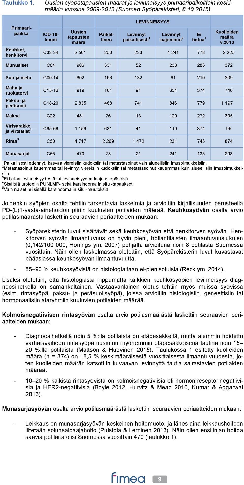 2013 C33-34 2 501 250 233 1 241 778 2 225 Munuaiset C64 906 331 52 238 285 372 Suu ja nielu C00-14 602 168 132 91 210 209 Maha ja ruokatorvi Paksu- ja peräsuoli C15-16 919 101 91 354 374 740 C18-20 2