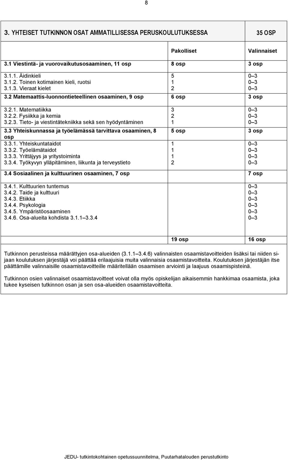 3 Yhteiskunnassa ja työelämässä tarvittava osaaminen, 8 osp 3.3.. Yhteiskuntataidot 3.3.2. Työelämätaidot 3.3.3. Yrittäjyys ja yritystoiminta 3.3.4.