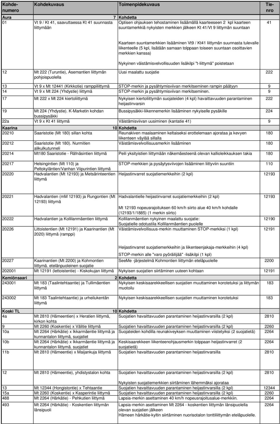 merkkien kanssa) Nykyinen väistämisvelvollisuuden lisäkilpi "t-" poistetaan 12 Mt 222 (Turuntie), Asemantien n pohjoispuolella Uusi maalattu 222 13 Vt 9 x Mt 12441 (Kirkkotie) ramppi STOP-merkin ja