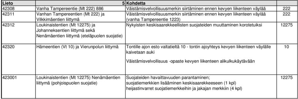 muuttaminen korotetuiksi 12275 Nenämäentien (eteläpuolen ) 42320 Hämeentien (Vt 10) ja Vierunpolun Tontille ajon esto valtatieltä 10 - tontin ajoyhteys kevyen liikenteen väylälle kaivetaan auki 10