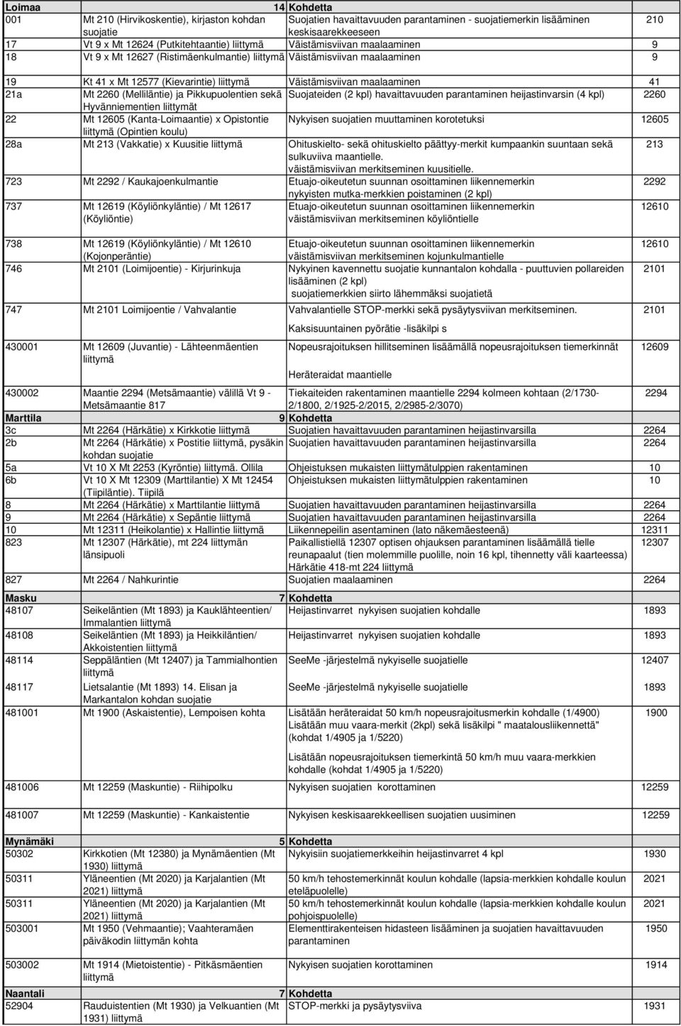 Suojateiden (2 kpl) havaittavuuden parantaminen heijastinvarsin (4 kpl) 2260 Hyvänniementien t 22 Mt 12605 (Kanta-Loimaantie) x Opistontie Nykyisen n muuttaminen korotetuksi 12605 (Opintien koulu)