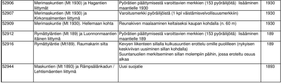 60 m) 1930 52912 Rymättyläntien (Mt 189) ja Luonnonmaantien itäinen Pyörätien päättymisestä varoittavien merkkien (153 pyöräilijöitä) lisääminen maantielle 189 52916 Rymättyläntie (Mt189).