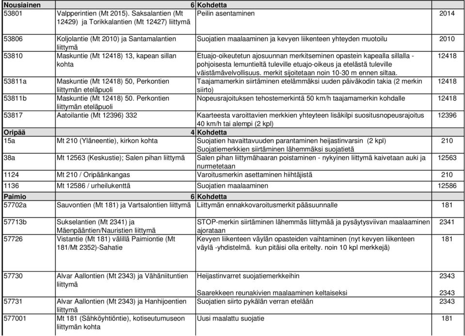 liikenteen yhteyden muotoilu 2010 Etuajo-oikeutetun ajosuunnan merkitseminen opastein kapealla sillalla - 12418 pohjoisesta lemuntieltä tuleville etuajo-oikeus ja etelästä tuleville