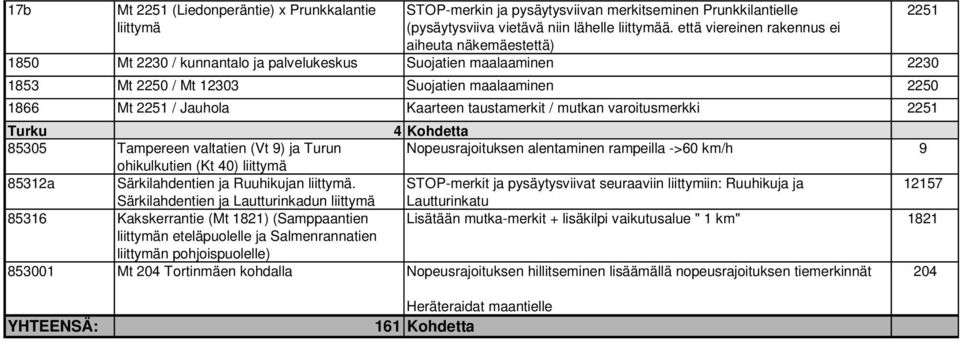 taustamerkit / mutkan varoitusmerkki 2251 Turku 4 Kohdetta 85305 Tampereen valtatien (Vt 9) ja Turun Nopeusrajoituksen alentaminen rampeilla ->60 km/h 9 ohikulkutien (Kt 40) 85312a Särkilahdentien ja