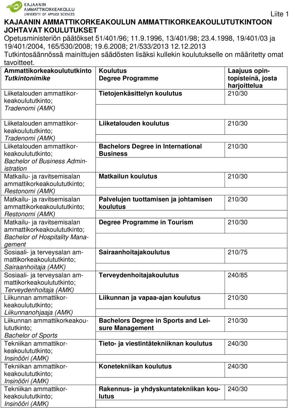 Ammattikorkeakoulututkinto Tutkintonimike Liiketalouden ammattikorkeakoulututkinto; Tradenomi (AMK) Koulutus Degree Programme Tietojenkäsittelyn koulutus 210/30 Laajuus opintopisteinä, josta