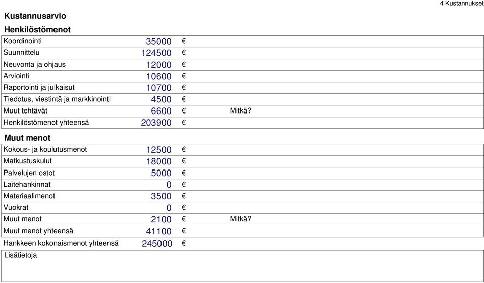 Henkilöstömenot yhteensä 203900 4 Kustannukset Muut menot Kokous- ja koulutusmenot 12500 Matkustuskulut 18000 Palvelujen