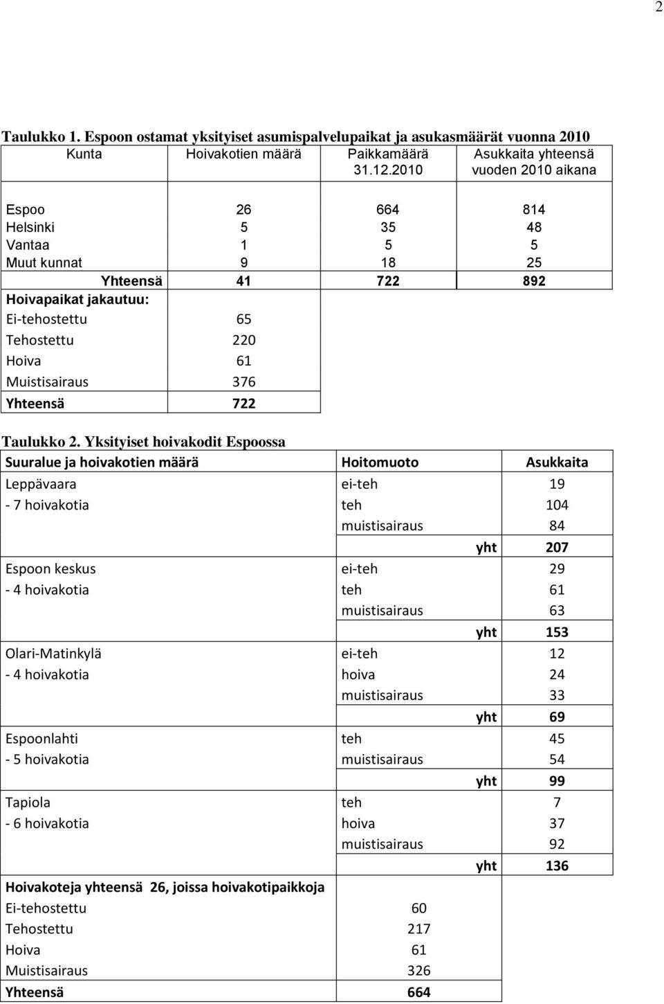 Muistisairaus 376 Yhteensä 722 Taulukko 2.